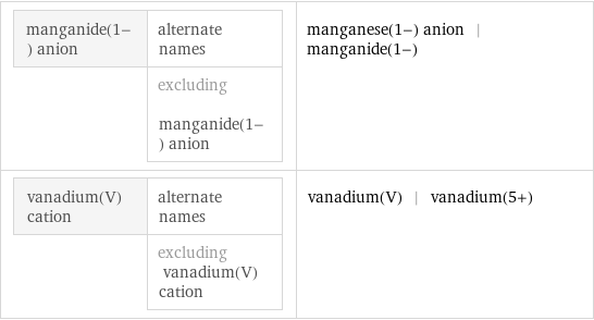 manganide(1-) anion | alternate names  | excluding manganide(1-) anion | manganese(1-) anion | manganide(1-) vanadium(V) cation | alternate names  | excluding vanadium(V) cation | vanadium(V) | vanadium(5+)