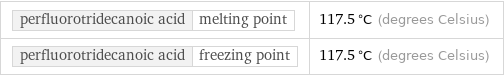 perfluorotridecanoic acid | melting point | 117.5 °C (degrees Celsius) perfluorotridecanoic acid | freezing point | 117.5 °C (degrees Celsius)