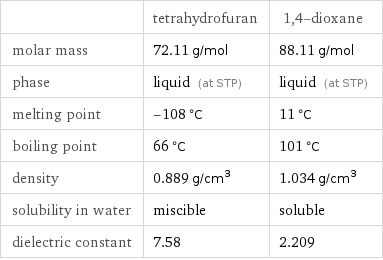  | tetrahydrofuran | 1, 4-dioxane molar mass | 72.11 g/mol | 88.11 g/mol phase | liquid (at STP) | liquid (at STP) melting point | -108 °C | 11 °C boiling point | 66 °C | 101 °C density | 0.889 g/cm^3 | 1.034 g/cm^3 solubility in water | miscible | soluble dielectric constant | 7.58 | 2.209