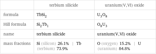  | terbium silicide | uranium(V, VI) oxide formula | TbSi_2 | U_3O_8 Hill formula | Si_2Tb_1 | O_8U_3 name | terbium silicide | uranium(V, VI) oxide mass fractions | Si (silicon) 26.1% | Tb (terbium) 73.9% | O (oxygen) 15.2% | U (uranium) 84.8%