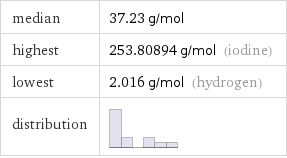 median | 37.23 g/mol highest | 253.80894 g/mol (iodine) lowest | 2.016 g/mol (hydrogen) distribution | 