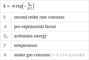 k = A exp(-E_a/(R T)) |  k | second order rate constant A | pre-exponential factor E_a | activation energy T | temperature R | molar gas constant (≈ 8.314 J/(mol K))