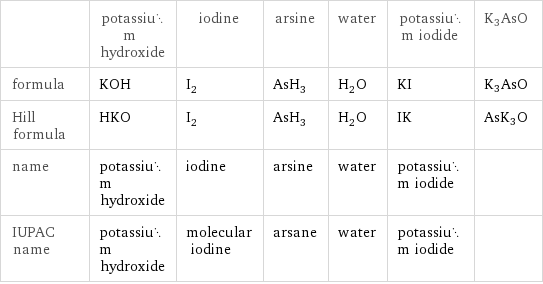  | potassium hydroxide | iodine | arsine | water | potassium iodide | K3AsO formula | KOH | I_2 | AsH_3 | H_2O | KI | K3AsO Hill formula | HKO | I_2 | AsH_3 | H_2O | IK | AsK3O name | potassium hydroxide | iodine | arsine | water | potassium iodide |  IUPAC name | potassium hydroxide | molecular iodine | arsane | water | potassium iodide | 