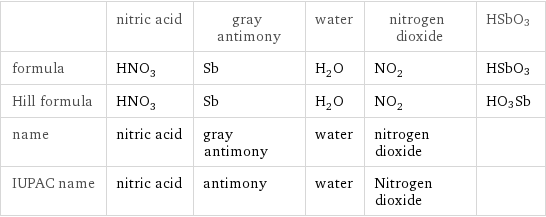  | nitric acid | gray antimony | water | nitrogen dioxide | HSbO3 formula | HNO_3 | Sb | H_2O | NO_2 | HSbO3 Hill formula | HNO_3 | Sb | H_2O | NO_2 | HO3Sb name | nitric acid | gray antimony | water | nitrogen dioxide |  IUPAC name | nitric acid | antimony | water | Nitrogen dioxide | 