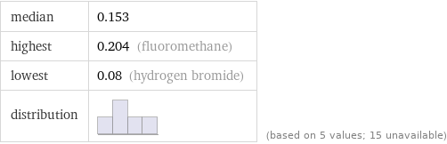 median | 0.153 highest | 0.204 (fluoromethane) lowest | 0.08 (hydrogen bromide) distribution | | (based on 5 values; 15 unavailable)