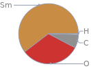 Mass fraction pie chart