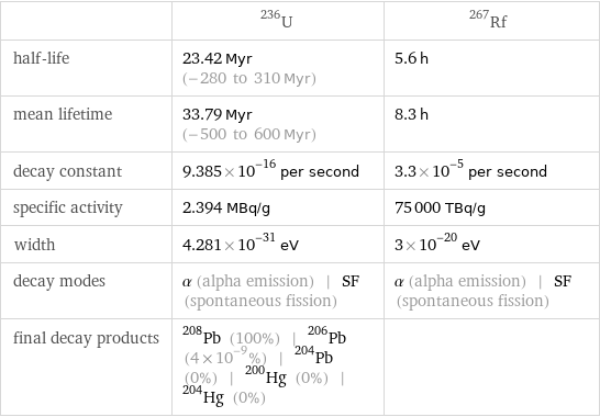  | U-236 | Rf-267 half-life | 23.42 Myr (-280 to 310 Myr) | 5.6 h mean lifetime | 33.79 Myr (-500 to 600 Myr) | 8.3 h decay constant | 9.385×10^-16 per second | 3.3×10^-5 per second specific activity | 2.394 MBq/g | 75000 TBq/g width | 4.281×10^-31 eV | 3×10^-20 eV decay modes | α (alpha emission) | SF (spontaneous fission) | α (alpha emission) | SF (spontaneous fission) final decay products | Pb-208 (100%) | Pb-206 (4×10^-9%) | Pb-204 (0%) | Hg-200 (0%) | Hg-204 (0%) | 