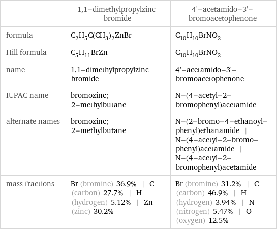  | 1, 1-dimethylpropylzinc bromide | 4'-acetamido-3'-bromoacetophenone formula | C_2H_5C(CH_3)_2ZnBr | C_10H_10BrNO_2 Hill formula | C_5H_11BrZn | C_10H_10BrNO_2 name | 1, 1-dimethylpropylzinc bromide | 4'-acetamido-3'-bromoacetophenone IUPAC name | bromozinc; 2-methylbutane | N-(4-acetyl-2-bromophenyl)acetamide alternate names | bromozinc; 2-methylbutane | N-(2-bromo-4-ethanoyl-phenyl)ethanamide | N-(4-acetyl-2-bromo-phenyl)acetamide | N-(4-acetyl-2-bromophenyl)acetamide mass fractions | Br (bromine) 36.9% | C (carbon) 27.7% | H (hydrogen) 5.12% | Zn (zinc) 30.2% | Br (bromine) 31.2% | C (carbon) 46.9% | H (hydrogen) 3.94% | N (nitrogen) 5.47% | O (oxygen) 12.5%