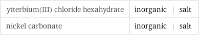 ytterbium(III) chloride hexahydrate | inorganic | salt nickel carbonate | inorganic | salt