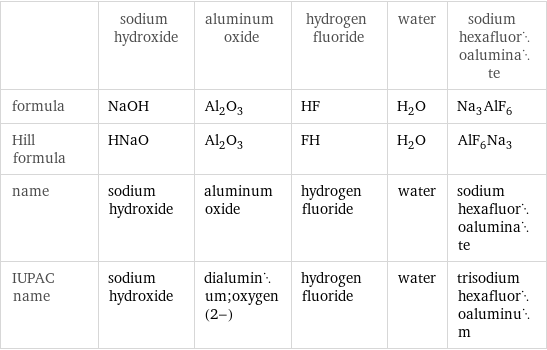  | sodium hydroxide | aluminum oxide | hydrogen fluoride | water | sodium hexafluoroaluminate formula | NaOH | Al_2O_3 | HF | H_2O | Na_3AlF_6 Hill formula | HNaO | Al_2O_3 | FH | H_2O | AlF_6Na_3 name | sodium hydroxide | aluminum oxide | hydrogen fluoride | water | sodium hexafluoroaluminate IUPAC name | sodium hydroxide | dialuminum;oxygen(2-) | hydrogen fluoride | water | trisodium hexafluoroaluminum
