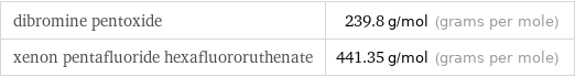 dibromine pentoxide | 239.8 g/mol (grams per mole) xenon pentafluoride hexafluororuthenate | 441.35 g/mol (grams per mole)