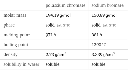  | potassium chromate | sodium bromate molar mass | 194.19 g/mol | 150.89 g/mol phase | solid (at STP) | solid (at STP) melting point | 971 °C | 381 °C boiling point | | 1390 °C density | 2.73 g/cm^3 | 3.339 g/cm^3 solubility in water | soluble | soluble