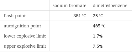  | sodium bromate | dimethylbenzene flash point | 381 °C | 25 °C autoignition point | | 465 °C lower explosive limit | | 1.7% upper explosive limit | | 7.5%