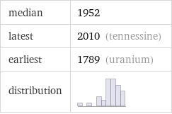 median | 1952 latest | 2010 (tennessine) earliest | 1789 (uranium) distribution | 