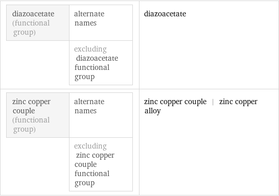 diazoacetate (functional group) | alternate names  | excluding diazoacetate functional group | diazoacetate zinc copper couple (functional group) | alternate names  | excluding zinc copper couple functional group | zinc copper couple | zinc copper alloy