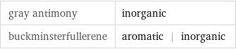 gray antimony | inorganic buckminsterfullerene | aromatic | inorganic