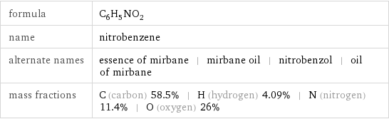 formula | C_6H_5NO_2 name | nitrobenzene alternate names | essence of mirbane | mirbane oil | nitrobenzol | oil of mirbane mass fractions | C (carbon) 58.5% | H (hydrogen) 4.09% | N (nitrogen) 11.4% | O (oxygen) 26%