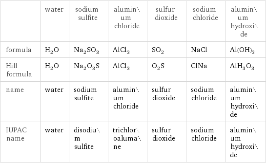  | water | sodium sulfite | aluminum chloride | sulfur dioxide | sodium chloride | aluminum hydroxide formula | H_2O | Na_2SO_3 | AlCl_3 | SO_2 | NaCl | Al(OH)_3 Hill formula | H_2O | Na_2O_3S | AlCl_3 | O_2S | ClNa | AlH_3O_3 name | water | sodium sulfite | aluminum chloride | sulfur dioxide | sodium chloride | aluminum hydroxide IUPAC name | water | disodium sulfite | trichloroalumane | sulfur dioxide | sodium chloride | aluminum hydroxide