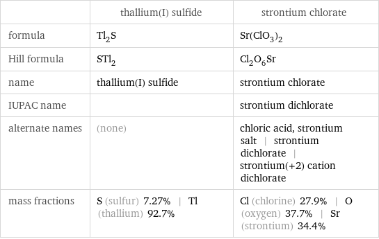  | thallium(I) sulfide | strontium chlorate formula | Tl_2S | Sr(ClO_3)_2 Hill formula | STl_2 | Cl_2O_6Sr name | thallium(I) sulfide | strontium chlorate IUPAC name | | strontium dichlorate alternate names | (none) | chloric acid, strontium salt | strontium dichlorate | strontium(+2) cation dichlorate mass fractions | S (sulfur) 7.27% | Tl (thallium) 92.7% | Cl (chlorine) 27.9% | O (oxygen) 37.7% | Sr (strontium) 34.4%