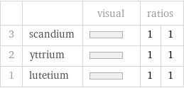  | | visual | ratios |  3 | scandium | | 1 | 1 2 | yttrium | | 1 | 1 1 | lutetium | | 1 | 1