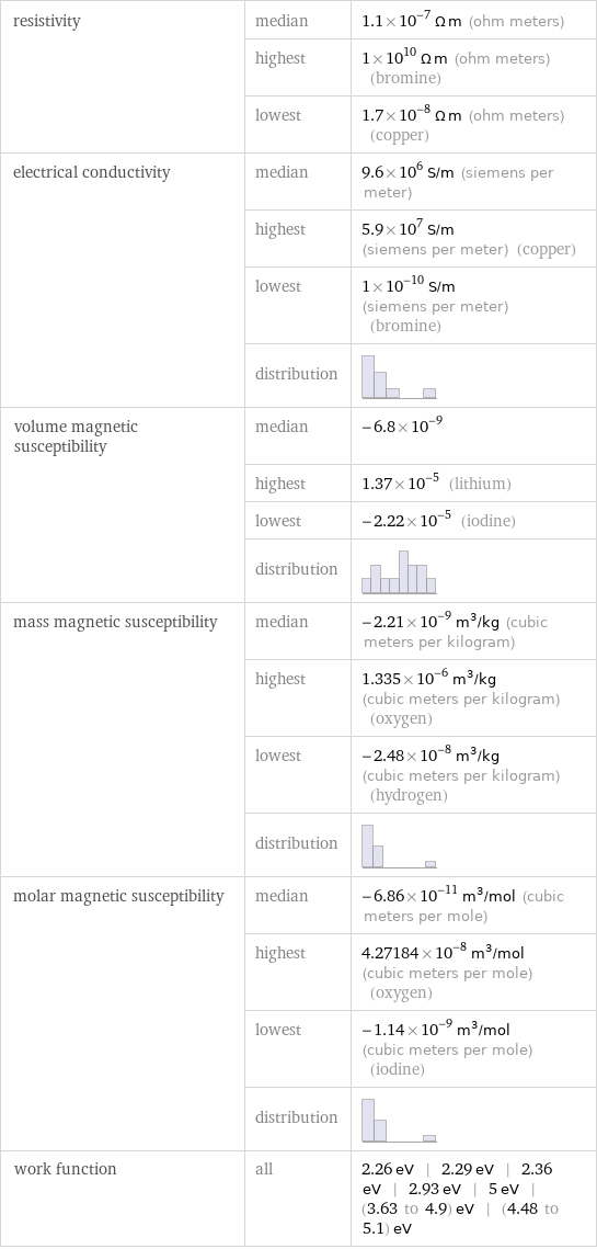 resistivity | median | 1.1×10^-7 Ω m (ohm meters)  | highest | 1×10^10 Ω m (ohm meters) (bromine)  | lowest | 1.7×10^-8 Ω m (ohm meters) (copper) electrical conductivity | median | 9.6×10^6 S/m (siemens per meter)  | highest | 5.9×10^7 S/m (siemens per meter) (copper)  | lowest | 1×10^-10 S/m (siemens per meter) (bromine)  | distribution |  volume magnetic susceptibility | median | -6.8×10^-9  | highest | 1.37×10^-5 (lithium)  | lowest | -2.22×10^-5 (iodine)  | distribution |  mass magnetic susceptibility | median | -2.21×10^-9 m^3/kg (cubic meters per kilogram)  | highest | 1.335×10^-6 m^3/kg (cubic meters per kilogram) (oxygen)  | lowest | -2.48×10^-8 m^3/kg (cubic meters per kilogram) (hydrogen)  | distribution |  molar magnetic susceptibility | median | -6.86×10^-11 m^3/mol (cubic meters per mole)  | highest | 4.27184×10^-8 m^3/mol (cubic meters per mole) (oxygen)  | lowest | -1.14×10^-9 m^3/mol (cubic meters per mole) (iodine)  | distribution |  work function | all | 2.26 eV | 2.29 eV | 2.36 eV | 2.93 eV | 5 eV | (3.63 to 4.9) eV | (4.48 to 5.1) eV