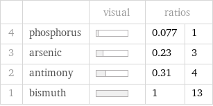  | | visual | ratios |  4 | phosphorus | | 0.077 | 1 3 | arsenic | | 0.23 | 3 2 | antimony | | 0.31 | 4 1 | bismuth | | 1 | 13