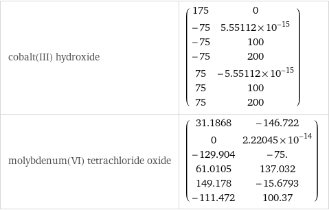 cobalt(III) hydroxide | (175 | 0 -75 | 5.55112×10^-15 -75 | 100 -75 | 200 75 | -5.55112×10^-15 75 | 100 75 | 200) molybdenum(VI) tetrachloride oxide | (31.1868 | -146.722 0 | 2.22045×10^-14 -129.904 | -75. 61.0105 | 137.032 149.178 | -15.6793 -111.472 | 100.37)