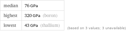 median | 76 GPa highest | 320 GPa (boron) lowest | 43 GPa (thallium) | (based on 3 values; 3 unavailable)