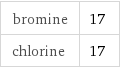 bromine | 17 chlorine | 17