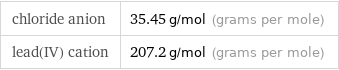 chloride anion | 35.45 g/mol (grams per mole) lead(IV) cation | 207.2 g/mol (grams per mole)