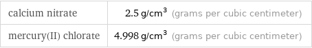 calcium nitrate | 2.5 g/cm^3 (grams per cubic centimeter) mercury(II) chlorate | 4.998 g/cm^3 (grams per cubic centimeter)