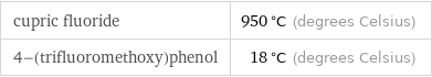 cupric fluoride | 950 °C (degrees Celsius) 4-(trifluoromethoxy)phenol | 18 °C (degrees Celsius)