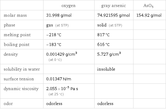  | oxygen | gray arsenic | AsO5 molar mass | 31.998 g/mol | 74.921595 g/mol | 154.92 g/mol phase | gas (at STP) | solid (at STP) |  melting point | -218 °C | 817 °C |  boiling point | -183 °C | 616 °C |  density | 0.001429 g/cm^3 (at 0 °C) | 5.727 g/cm^3 |  solubility in water | | insoluble |  surface tension | 0.01347 N/m | |  dynamic viscosity | 2.055×10^-5 Pa s (at 25 °C) | |  odor | odorless | odorless | 