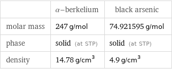  | α-berkelium | black arsenic molar mass | 247 g/mol | 74.921595 g/mol phase | solid (at STP) | solid (at STP) density | 14.78 g/cm^3 | 4.9 g/cm^3