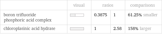  | visual | ratios | | comparisons boron trifluoride phosphoric acid complex | | 0.3875 | 1 | 61.25% smaller chloroplatinic acid hydrate | | 1 | 2.58 | 158% larger