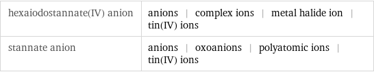 hexaiodostannate(IV) anion | anions | complex ions | metal halide ion | tin(IV) ions stannate anion | anions | oxoanions | polyatomic ions | tin(IV) ions