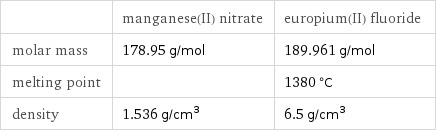  | manganese(II) nitrate | europium(II) fluoride molar mass | 178.95 g/mol | 189.961 g/mol melting point | | 1380 °C density | 1.536 g/cm^3 | 6.5 g/cm^3