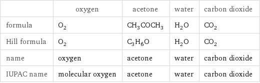  | oxygen | acetone | water | carbon dioxide formula | O_2 | CH_3COCH_3 | H_2O | CO_2 Hill formula | O_2 | C_3H_6O | H_2O | CO_2 name | oxygen | acetone | water | carbon dioxide IUPAC name | molecular oxygen | acetone | water | carbon dioxide