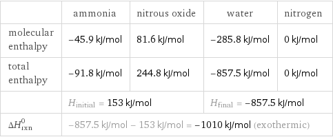  | ammonia | nitrous oxide | water | nitrogen molecular enthalpy | -45.9 kJ/mol | 81.6 kJ/mol | -285.8 kJ/mol | 0 kJ/mol total enthalpy | -91.8 kJ/mol | 244.8 kJ/mol | -857.5 kJ/mol | 0 kJ/mol  | H_initial = 153 kJ/mol | | H_final = -857.5 kJ/mol |  ΔH_rxn^0 | -857.5 kJ/mol - 153 kJ/mol = -1010 kJ/mol (exothermic) | | |  