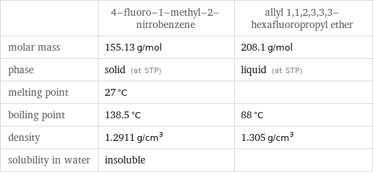  | 4-fluoro-1-methyl-2-nitrobenzene | allyl 1, 1, 2, 3, 3, 3-hexafluoropropyl ether molar mass | 155.13 g/mol | 208.1 g/mol phase | solid (at STP) | liquid (at STP) melting point | 27 °C |  boiling point | 138.5 °C | 88 °C density | 1.2911 g/cm^3 | 1.305 g/cm^3 solubility in water | insoluble | 