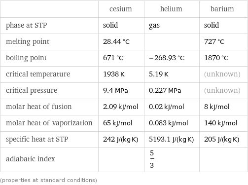  | cesium | helium | barium phase at STP | solid | gas | solid melting point | 28.44 °C | | 727 °C boiling point | 671 °C | -268.93 °C | 1870 °C critical temperature | 1938 K | 5.19 K | (unknown) critical pressure | 9.4 MPa | 0.227 MPa | (unknown) molar heat of fusion | 2.09 kJ/mol | 0.02 kJ/mol | 8 kJ/mol molar heat of vaporization | 65 kJ/mol | 0.083 kJ/mol | 140 kJ/mol specific heat at STP | 242 J/(kg K) | 5193.1 J/(kg K) | 205 J/(kg K) adiabatic index | | 5/3 |  (properties at standard conditions)