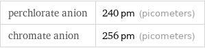 perchlorate anion | 240 pm (picometers) chromate anion | 256 pm (picometers)