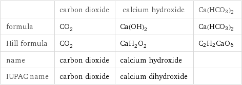  | carbon dioxide | calcium hydroxide | Ca(HCO3)2 formula | CO_2 | Ca(OH)_2 | Ca(HCO3)2 Hill formula | CO_2 | CaH_2O_2 | C2H2CaO6 name | carbon dioxide | calcium hydroxide |  IUPAC name | carbon dioxide | calcium dihydroxide | 