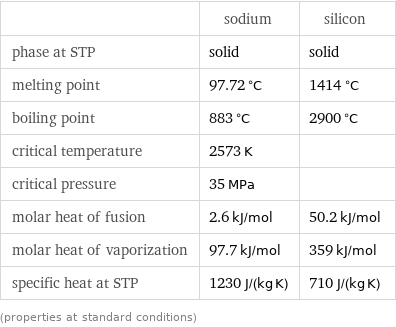  | sodium | silicon phase at STP | solid | solid melting point | 97.72 °C | 1414 °C boiling point | 883 °C | 2900 °C critical temperature | 2573 K |  critical pressure | 35 MPa |  molar heat of fusion | 2.6 kJ/mol | 50.2 kJ/mol molar heat of vaporization | 97.7 kJ/mol | 359 kJ/mol specific heat at STP | 1230 J/(kg K) | 710 J/(kg K) (properties at standard conditions)