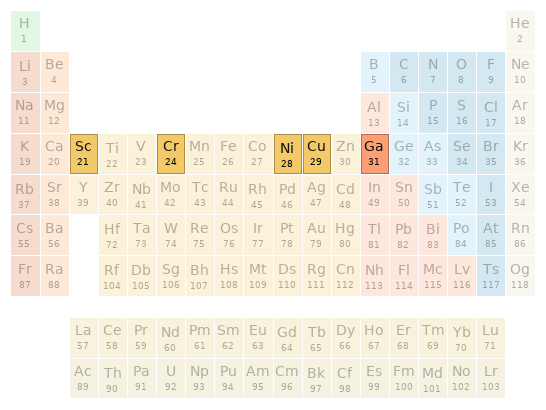 Periodic table location