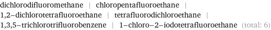 dichlorodifluoromethane | chloropentafluoroethane | 1, 2-dichlorotetrafluoroethane | tetrafluorodichloroethane | 1, 3, 5-trichlorotrifluorobenzene | 1-chloro-2-iodotetrafluoroethane (total: 6)