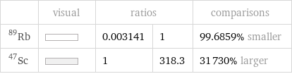  | visual | ratios | | comparisons Rb-89 | | 0.003141 | 1 | 99.6859% smaller Sc-47 | | 1 | 318.3 | 31730% larger