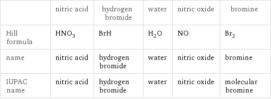  | nitric acid | hydrogen bromide | water | nitric oxide | bromine Hill formula | HNO_3 | BrH | H_2O | NO | Br_2 name | nitric acid | hydrogen bromide | water | nitric oxide | bromine IUPAC name | nitric acid | hydrogen bromide | water | nitric oxide | molecular bromine