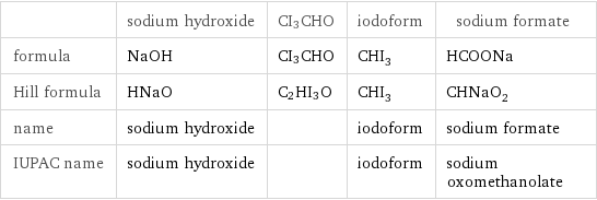  | sodium hydroxide | CI3CHO | iodoform | sodium formate formula | NaOH | CI3CHO | CHI_3 | HCOONa Hill formula | HNaO | C2HI3O | CHI_3 | CHNaO_2 name | sodium hydroxide | | iodoform | sodium formate IUPAC name | sodium hydroxide | | iodoform | sodium oxomethanolate