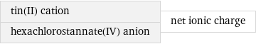 tin(II) cation hexachlorostannate(IV) anion | net ionic charge